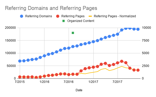 Less content, more traffic?