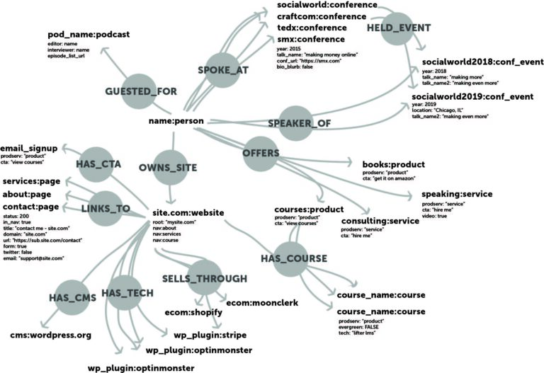 An update on the research project