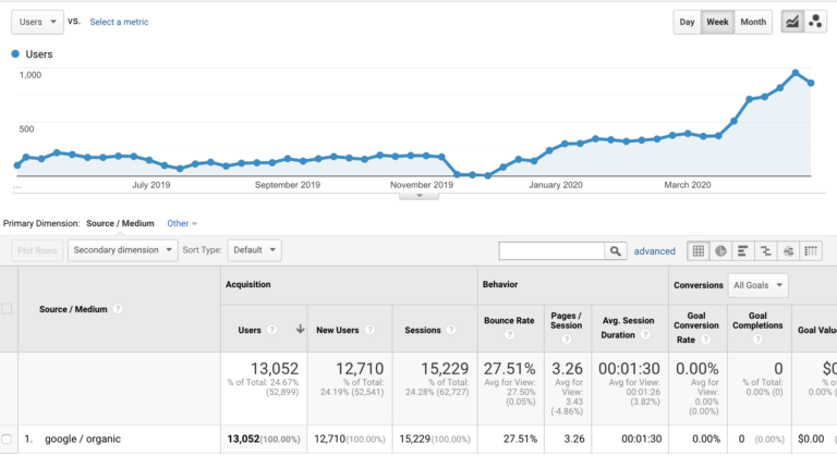 2x search traffic with content organization