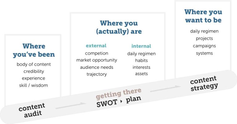 A content strategy précis