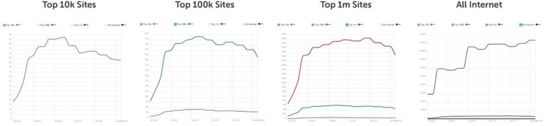 Do people even use share buttons anymore?