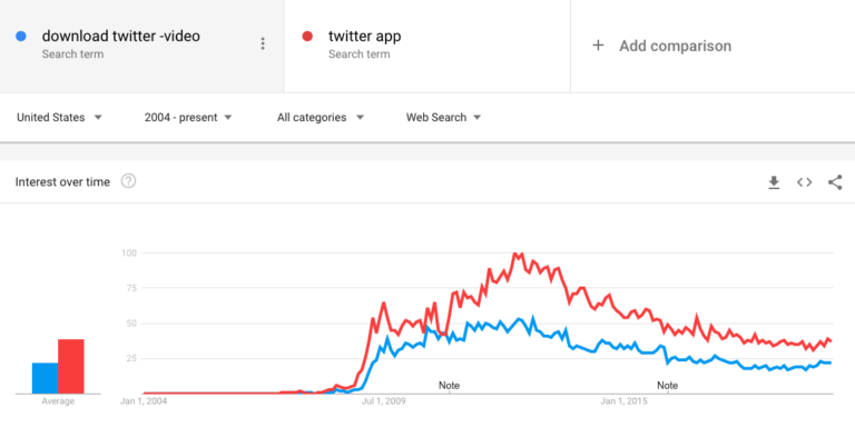 Current thinking on Twitter